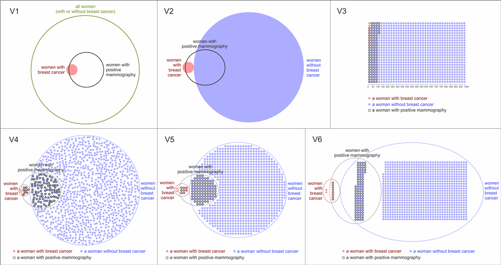 Euler diagrams, glyph representations and hybrid visualizations combining both Euler diagrams and glyphs for the classic Bayesian mammography problem